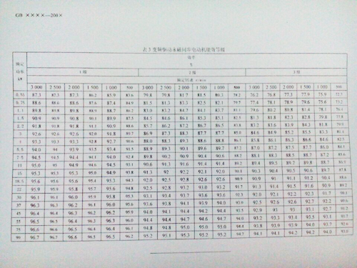 表3異步起動(dòng)永磁同步電動(dòng)機(jī)能效等級(jí)